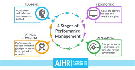 A Guide To The Performance Management Cycle Aihr