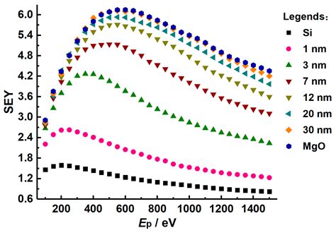 Applied Sciences Free Full Text Evolvement Investigation Of