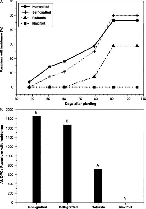 Disease Incidence A And Area Under The Disease Progress Curve Audpc