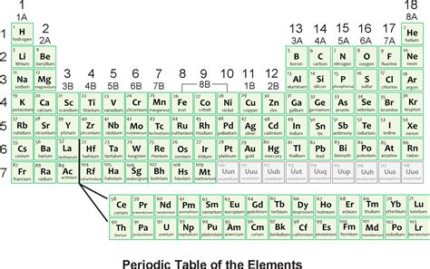 Periodic Table Size Chart