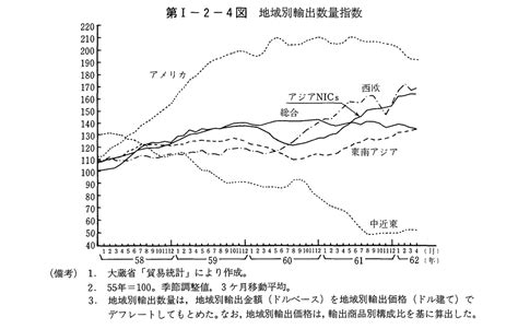 第i 2 4図 地域別輸出数量指数