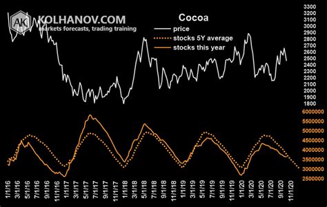 Cocoa Weekly Forecast » Cocoa Price Forecast » Anton Kolhanov