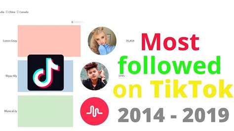 Most Followed Tiktok Accounts 2014 2019 Area Ranking Youtube