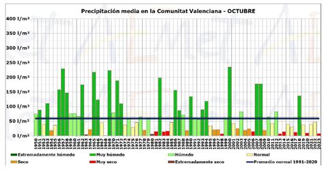 El Mes De Octubre De En La Comunidad Valenciana Muy C Lido Y Muy Seco