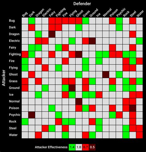 New Type Effectiveness Chart R Thesilphroad