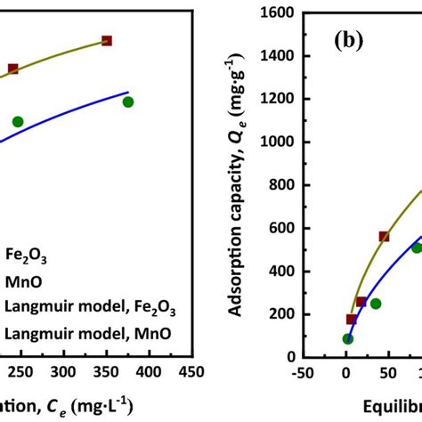 A Langmuir And B Freundlich Modeling Of Sca Particles Isotherms Onto Download Scientific