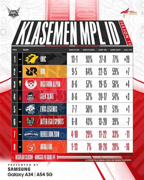 Jadwal Lengkap Playoff Mpl Id S11 Daftar Tim Yang Lolos Beserta Cara