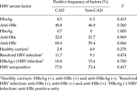 Hbv Serological Markers And Cad Download Table