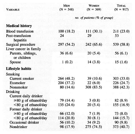 Risk Factors For Hepatocellular Carcinoma Among Patients With Chronic