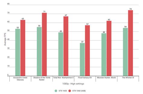 Nvidia GTX 1650 vs 1060: What’s the distinction?