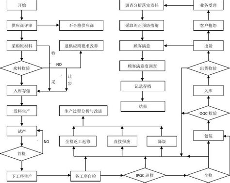 品管部主要工作流程图word文档在线阅读与下载无忧文档