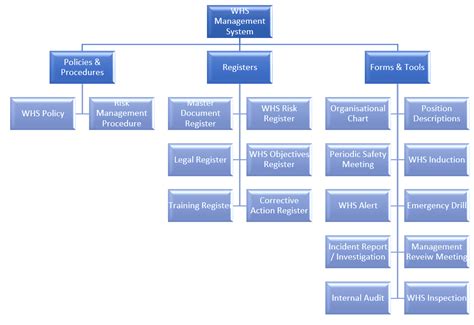 What Is A Work Health And Safety Management System Whsms