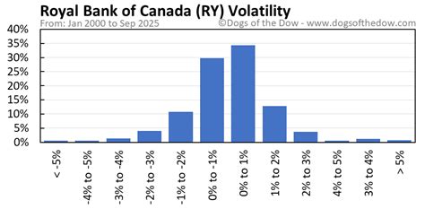RY Stock Price Today (plus 7 insightful charts) • Dogs of the Dow