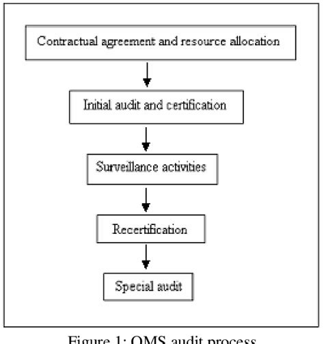 Pdf Effectiveness Of Quality Management System Audit To Improve Quality Performance A