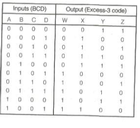 Difference between BCD code vs Excess-3 code