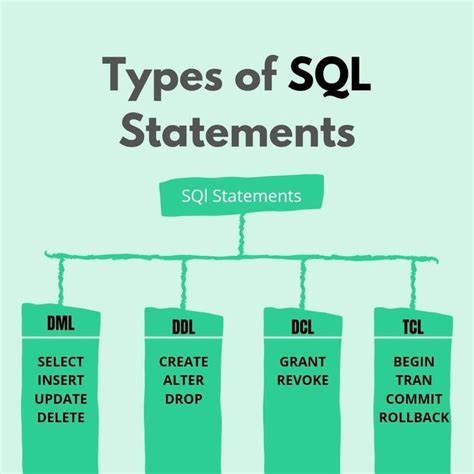 Types Of Sql Statements Dml Ddl Dcl Tcl Sql In Computer