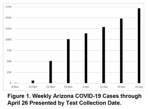 COVID 19 Forecast Model Arizona And Pima County May 1 Mel And Enid