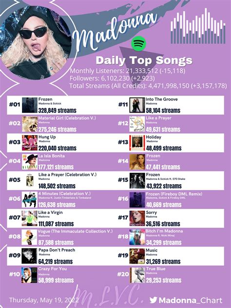 Madonna Charts On Twitter Madonna S Most Streamed Songs On Spotify