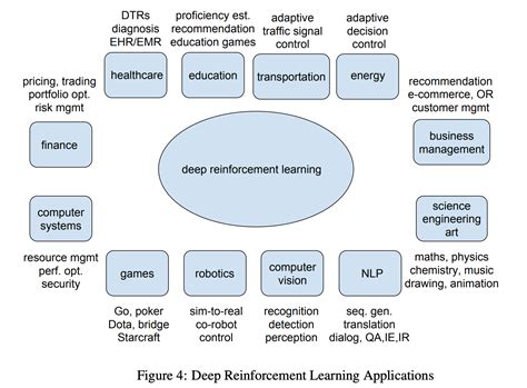 Deep Q Learning An Introduction To Deep Reinforcement Learning