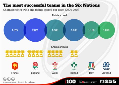 Chart: The most successful teams in the Six Nations | Statista