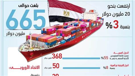 665 مليون دولار صادرات مصر الغذائية خلال أول شهرين من 2023 إنفوجراف