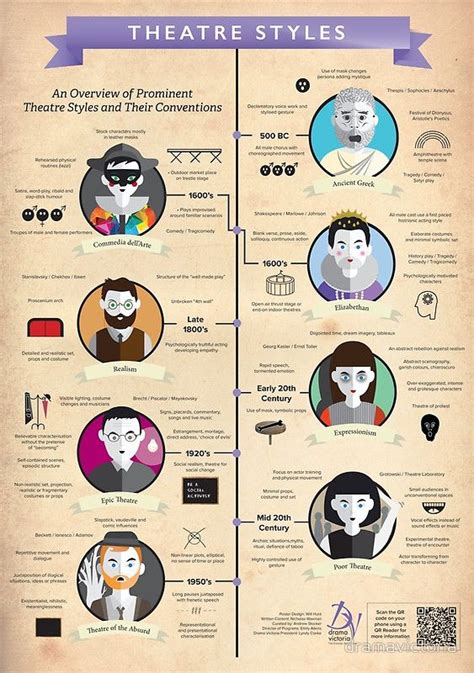 Theatre Styles Infographic Poster by dramavictoria | Drama teacher ...