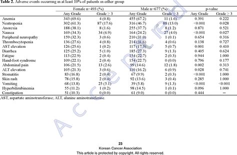 Table 1 From Impact Of Patient Sex On Adverse Events And Unscheduled