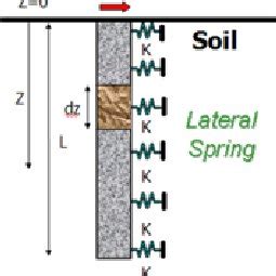 Two Types of Batter Piles | Download Scientific Diagram