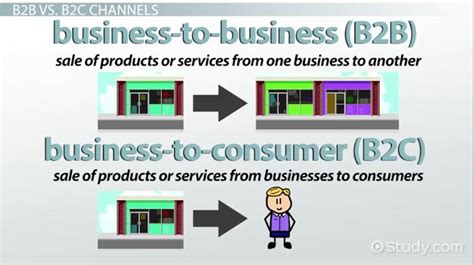 Channel Management Definition Types And Examples Lesson