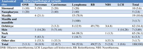 Distribution Of Paediatric Head And Neck Cancers By Anatomical Sites