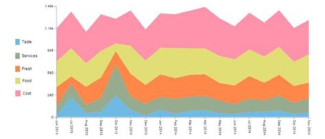 Tipos De Gráficas 16 Diferentes Formas De Visualizar Datos Diferenciando