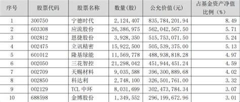 泉果基金披露首份公募季报，十大重仓股出炉！赵诣最新判断来了 行业 公司 市场