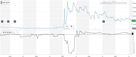 Is GameStop Stock Prepared for a Market Crash? - Meme Stock Maven