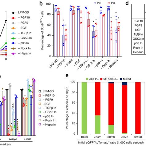 Figure | Signaling pathways required to maintain Sox9 + progenitors in ... 
