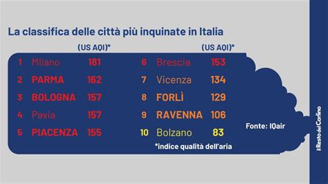 Smog Bologna La Terza Citt Pi Inquinata Ditalia