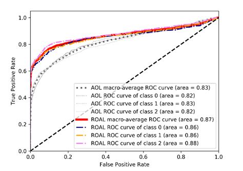 Roc Plot With Auc Values For Aol And Roal Download Scientific Diagram