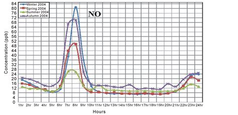 Diurnal And Seasonal Variations Of Surface Ozone And Its Precursors In