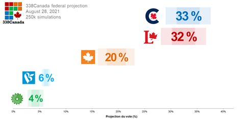 The Conservatives Surge The Liberals Slide 338canada Macleansca