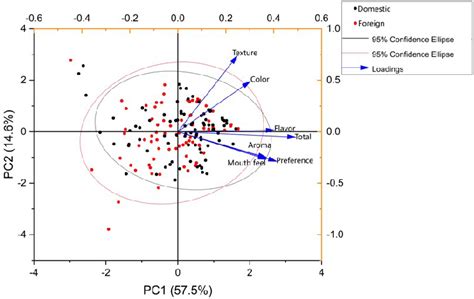 Principal Component Analysis Pca Biplot Of Domestic And Foreign Milk