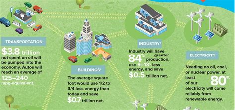 New Energy Infographic Reinventing Fire Baerwald Research Llc