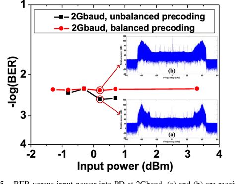 Figure From Frequency Quadrupling Vector Mm Wave Signal Generation By