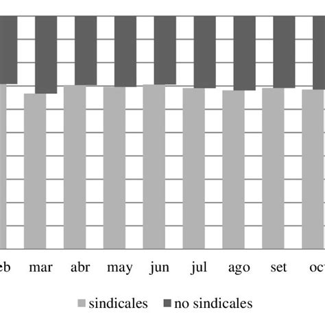 Fuente elaboración propia en base a datos del MTEySS Download