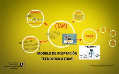 Modelo De Aceptaci N Tecnol Gica Tam By Ely Barrios Vargas On Prezi