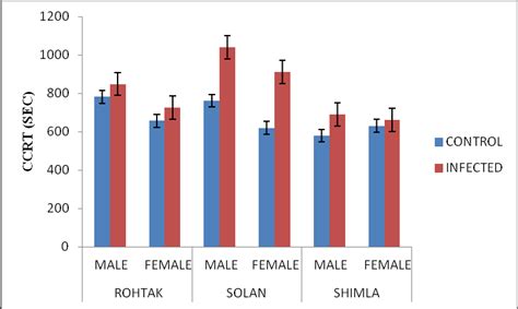 Effect Of B Bassiana Infection On The Mean Ccrt Chill Coma Recovery Download Scientific