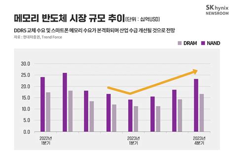 메모리 업황 ‘재고가 암초 Ddr5·반사이익에 반등 기대 E4ds News