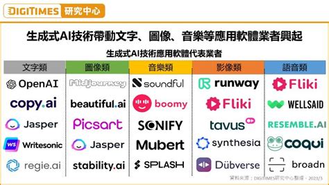 研調：生成式ai軟體興起，b2b為未來主要商模 Moneydj理財網 Line Today