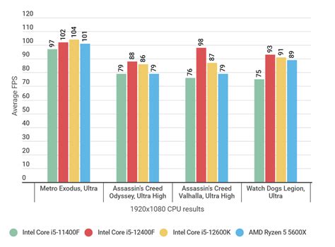 Intel Core i5-12400F review: Core i5-12600K performance for £100 less ...