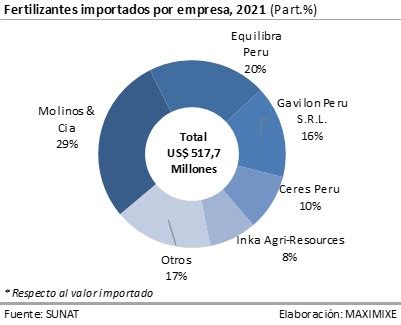 Maximixe Informe De Mercado Fertilizantes