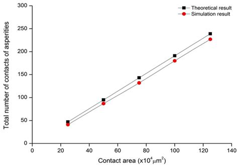 Comparison Between The Theoretical Values And The Simulation Values Of Download Scientific