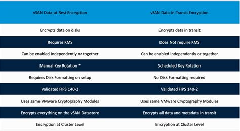 VSAN Encryption At Rest In Transit What Is The Difference